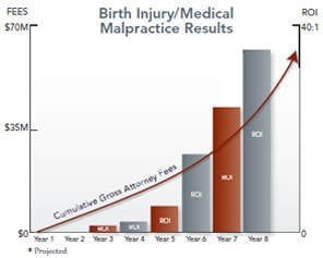 Birth Injury Medical Malpractice Campaign Results
