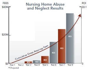 nursing home abuse results
