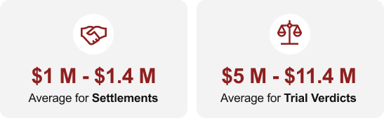 The average mesothelioma settlement ($1M-$1.4M) and trial verdict amount ($5M-$11.4M)