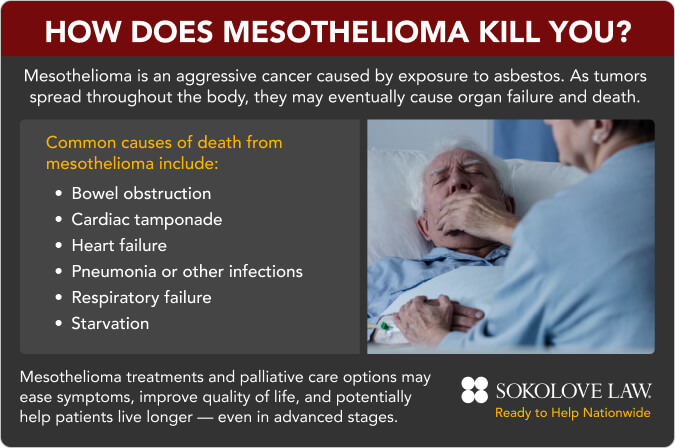 How Does Mesothelioma Kill You?