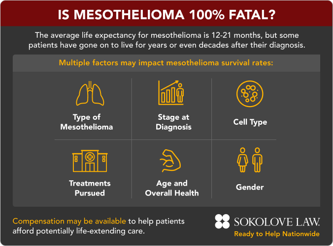 Is mesothelioma 100% fatal?