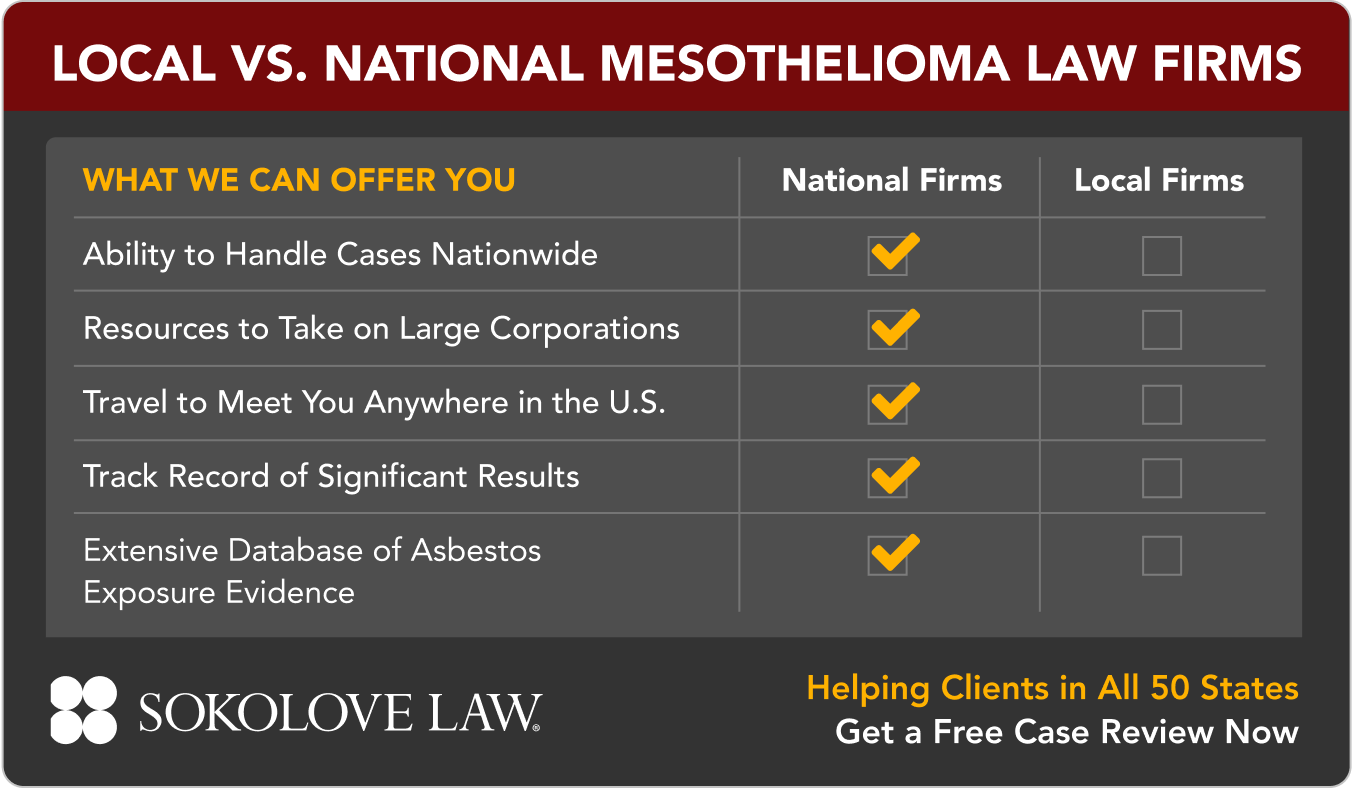 Local vs. National Mesothelioma Law Firms