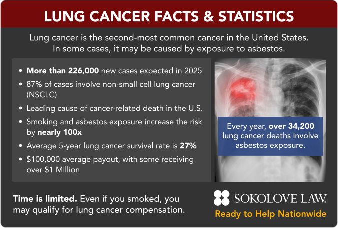 Lung Cancer Facts & Statistics