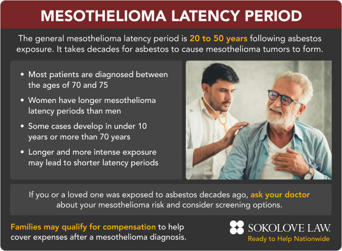 Mesothelioma Latency Period
