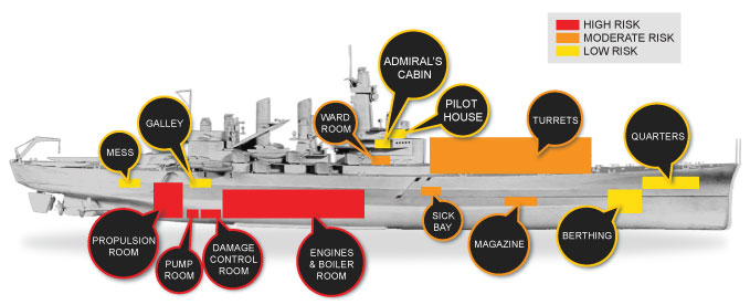 Picture of a U.S. Navy ship with high risk, moderate risk, and low risk areas for asbestos exposure labeled.